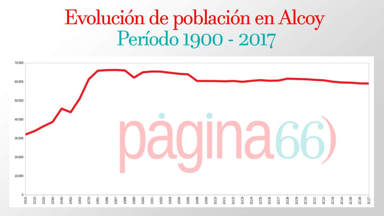 Evoluci&oacute;n de la poblaci&oacute;n en los &uacute;ltimos 117 a&ntilde;os
