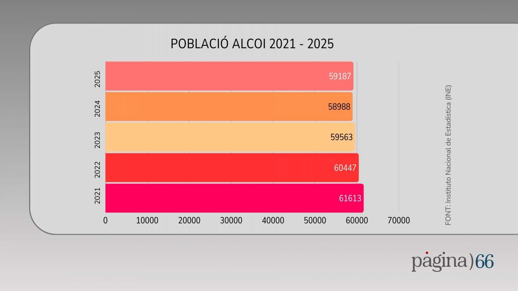 Gràfic de la població d'Alcoi des de 2021 fins a 2025
